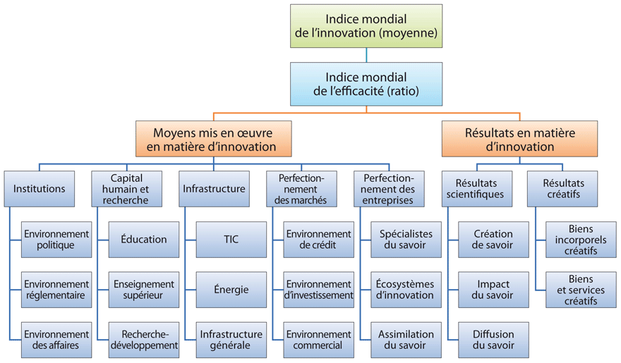 L’indice mondial de l’innovation : éclairage et tendances
