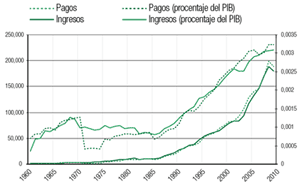 Figure 3: International royalty and licensing payments and receipts are growing