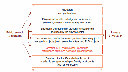 Harnessing the Benefits of Publicly-Funded Research