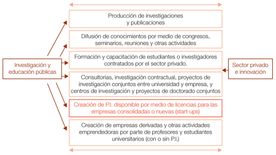 Aprovechar las ventajas de la investigación financiada con fondos públicos