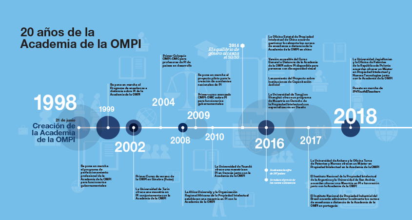 Academia de la OMPI: formación en PI para el siglo XXI