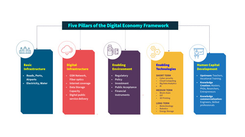 Infographic PDF: Five Pillars of the Digital Economy Framework