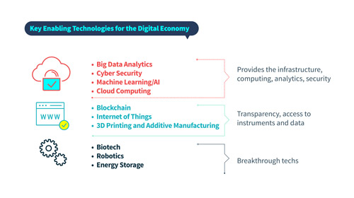Infographic PDF: Key enabling technologies of the Digital Economy