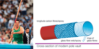Cross section of a modern pole vault.