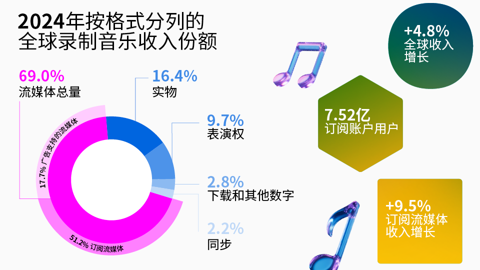 彩色信息图表显示了2024年按格式分列的全球录制音乐收入份额。环状图表显示了细分情况：69.0%来自流媒体总量（51.2%为订阅流媒体，17.7%为广告支持的流媒体），16.4%为实物产品，9.7%为表演权，2.8%为下载和其他数字产品，2.2% 为同步。右侧突出显示了关键统计数据：“全球收入增长+4.8%”、“7.52亿订阅账户用户”、“订阅流媒体收入增长 +9.5%”。音符图形和渐变色块增加了视觉效果。